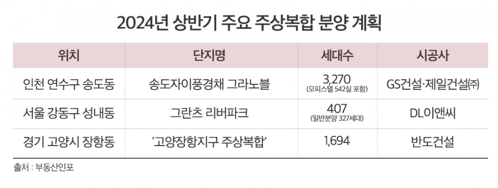 “아파트 이상으로 좋은 집”…주상복합의 꾸준한 인기 비결