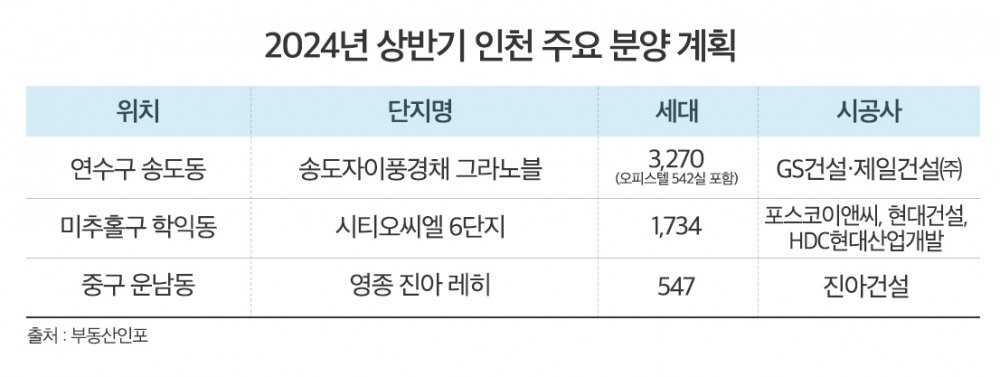 대한민국 관문 ‘인천’, ‘교통·산업·생활·문화’ 혁신적 변화 앞둬