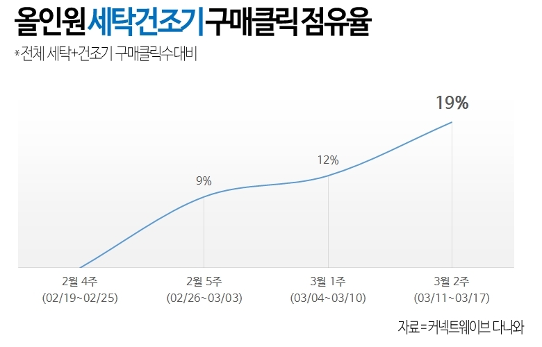 커넥트웨이브 "세탁건조기 구매 5대중 1대는 ‘올인원’"