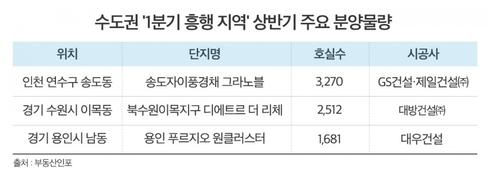 “10억도 싸다” 수도권 인기지역 완판 행진…송도 등 분양 경쟁 치열