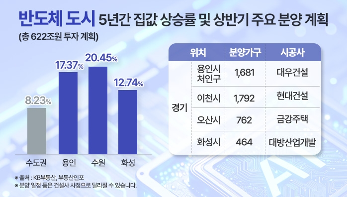 AI 뛰어넘는 국가적 기간 산업, 경기 남부 반도체 ‘메가리전’ 구축