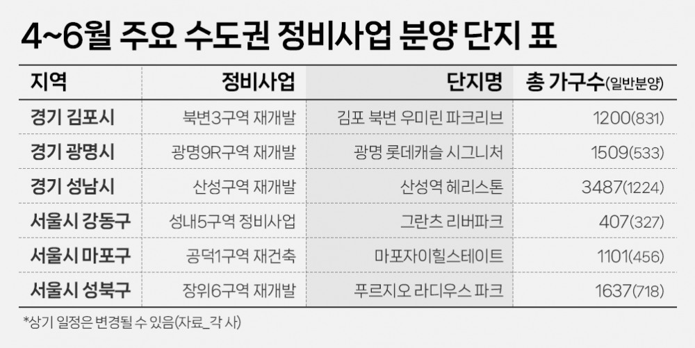 수도권, 총선 이후 정비사업 분양 봇물…일반물량 4688가구 예정