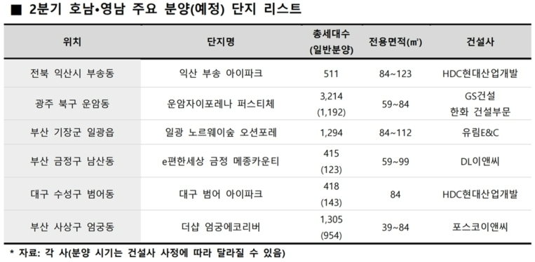 2분기 분양시장 ‘호남·영남’ 분양대전 예고