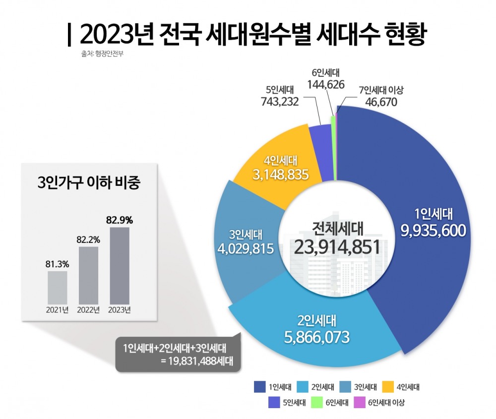 3인 이하 소가족 현상 심화…중소형 아파트 ‘품귀’ 압박 커져