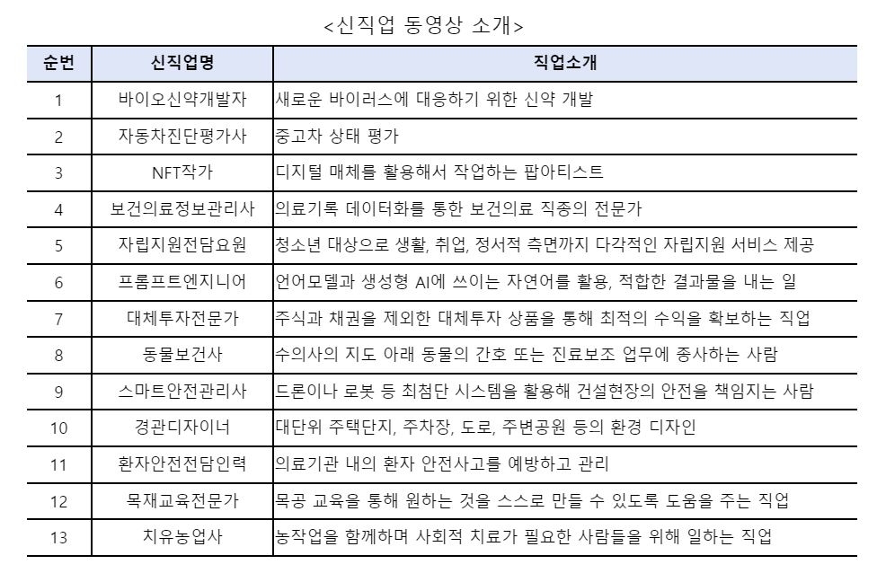 한국고용정보원, 일자리 창출을 활성화하기 위해 ‘신직업’과 ‘유망산업분야’ 동영상 제작