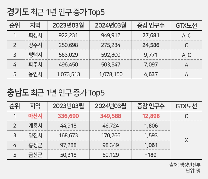 ‘GTX 예정지’ 충남 아산, 경기 양주·화성…부동산 ‘들썩’