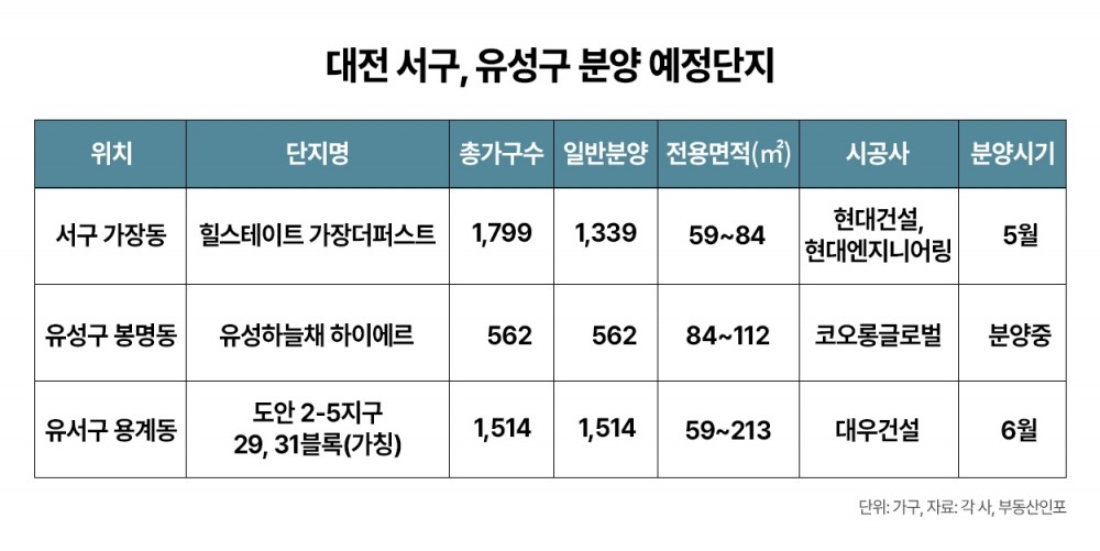 교통 호재에 첨단산업도시 개발까지…민관 합동으로 떠받치는 ‘대전시’