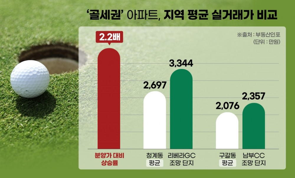 분양가比 2.2배 안전 마진…수도권 ‘골세권’ 프리미엄 쑥쑥