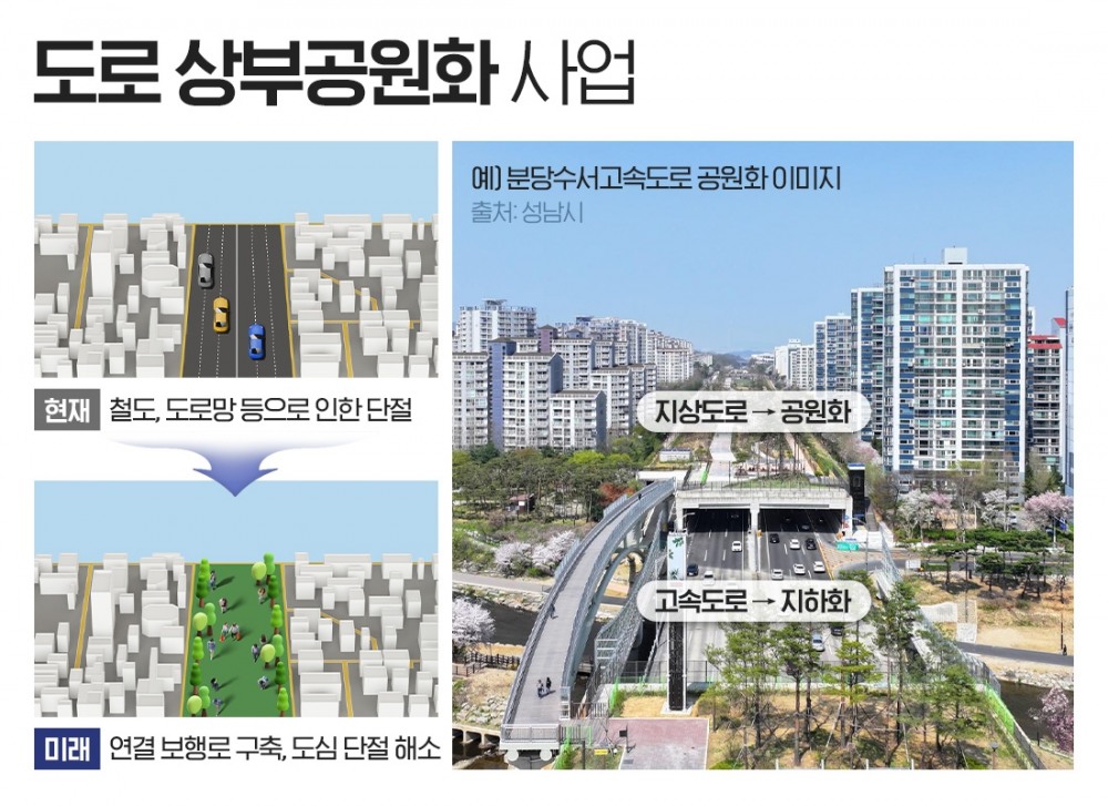 성수·여의도·분당 ‘상부공원화’ 열풍…새 도시 트렌드는 ‘無분절’