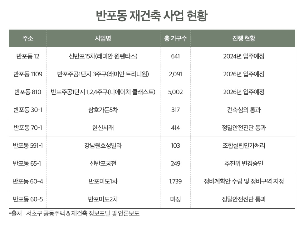 반포 대단지 재건축 마무리 수순…하이엔드 주거 조성에 시세 급등