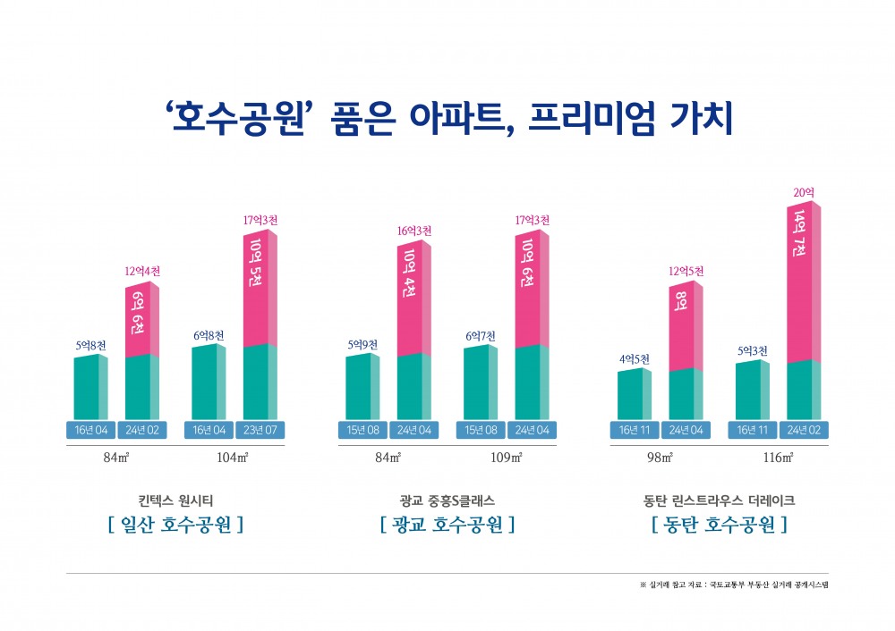 프리미엄 검증된 ‘호수공원 아파트’…불황에도 집값 뛰고 청약경쟁도 치열