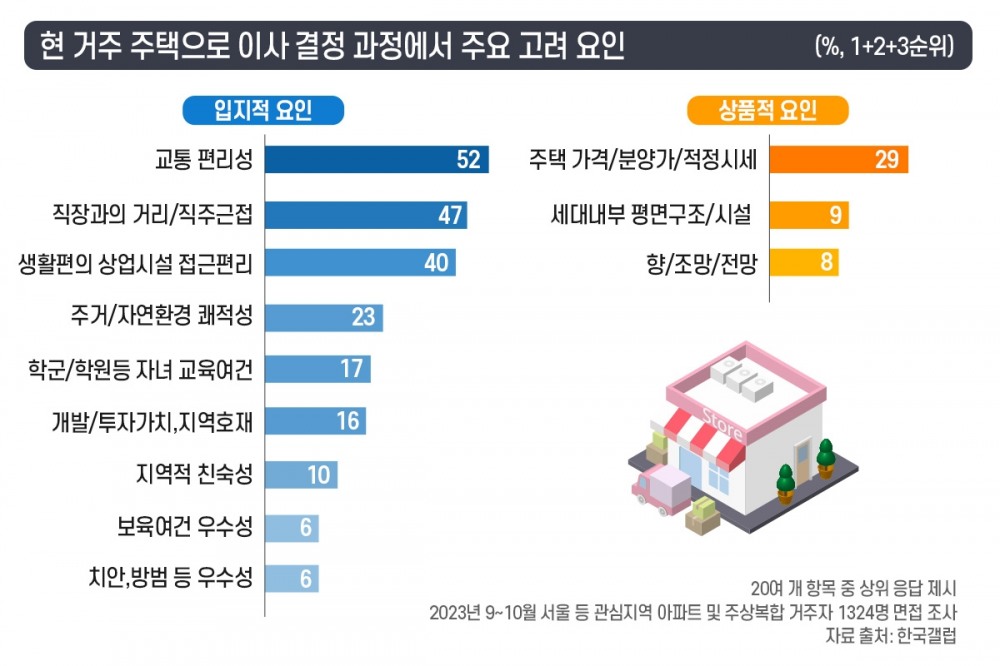 핫플레이스 상권 품고 집값 ‘껑충’…쇼핑시설 밀집지역 분양 관심 ‘Up’