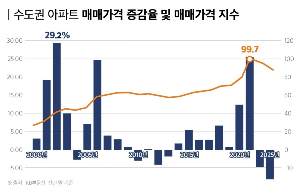 수도권 아파트 결국 ‘우상향’…25년간 연평균 6.7% 상승