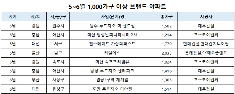 돌다리도 두드리는 분양시장…규모·브랜드 앞선 ‘리딩 단지’는?