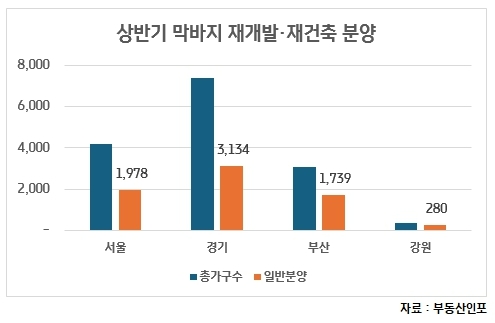 상반기 알짜 재개발·재건축 물량 1만5천가구 분양 ‘주목’
