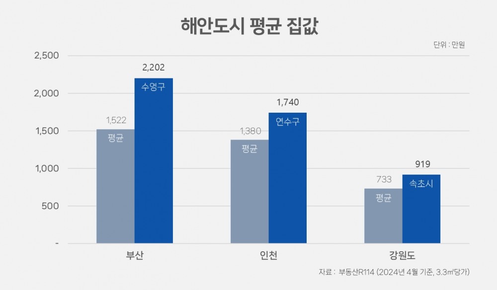해안가 따라 집 값 고공행진∙∙∙‘엘시티’, 올해 부산 실거래가 1위