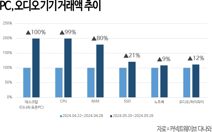 다나와, PCㆍ오디오 거래액 급등