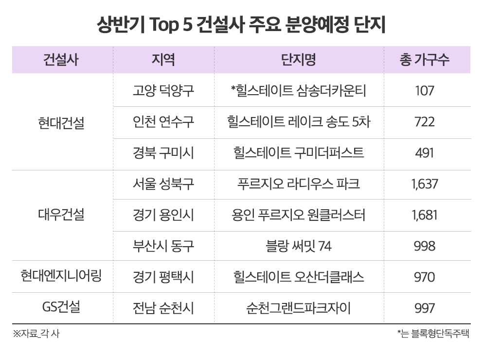 톱5 건설사, 남은 상반기 1만1000가구 공급 더한다