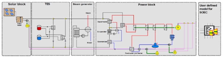 태양열-열저장-고온수전해 연계 시스템 해석 모델. 사진=한국에너지공대