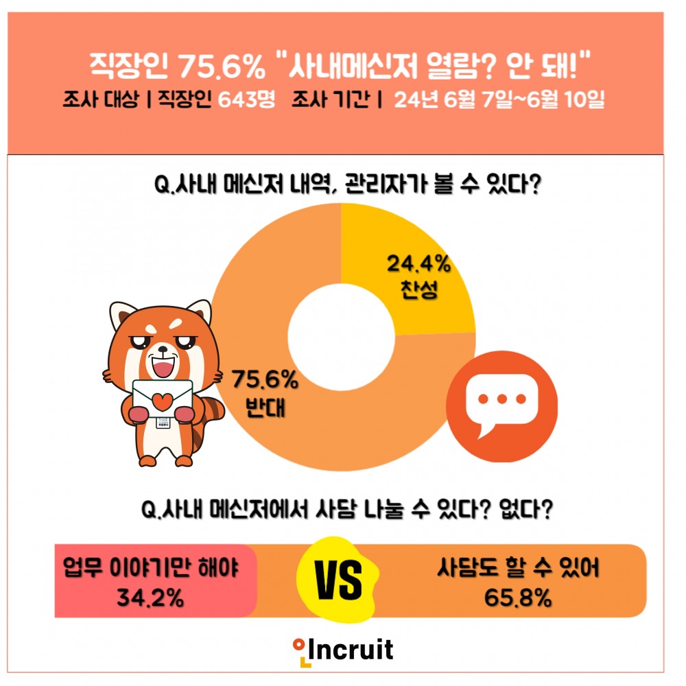 인크루트 "직장인 75.6% "사내 메신저 열람하면 안된다"