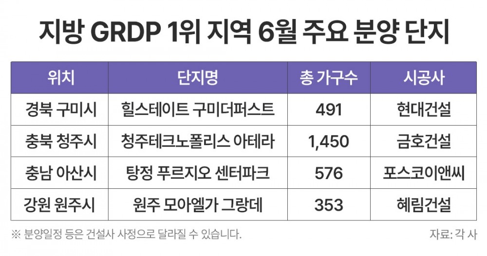 지방 GRDP 1등 지역, ‘저평가·우량주’ 3700가구 분양