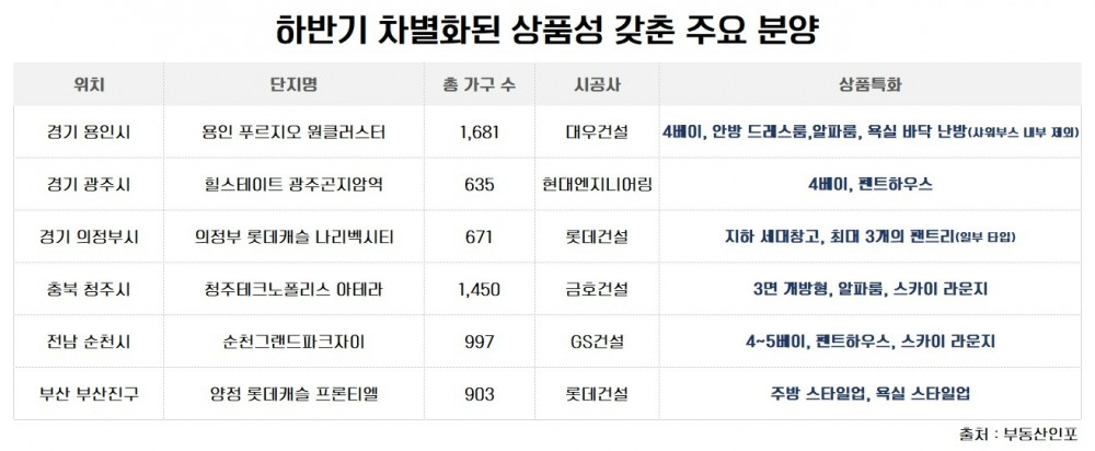 청약 쏠림 심화 속 ‘3면 개방·펜트하우스’ 등 차별화로 수요자 공략