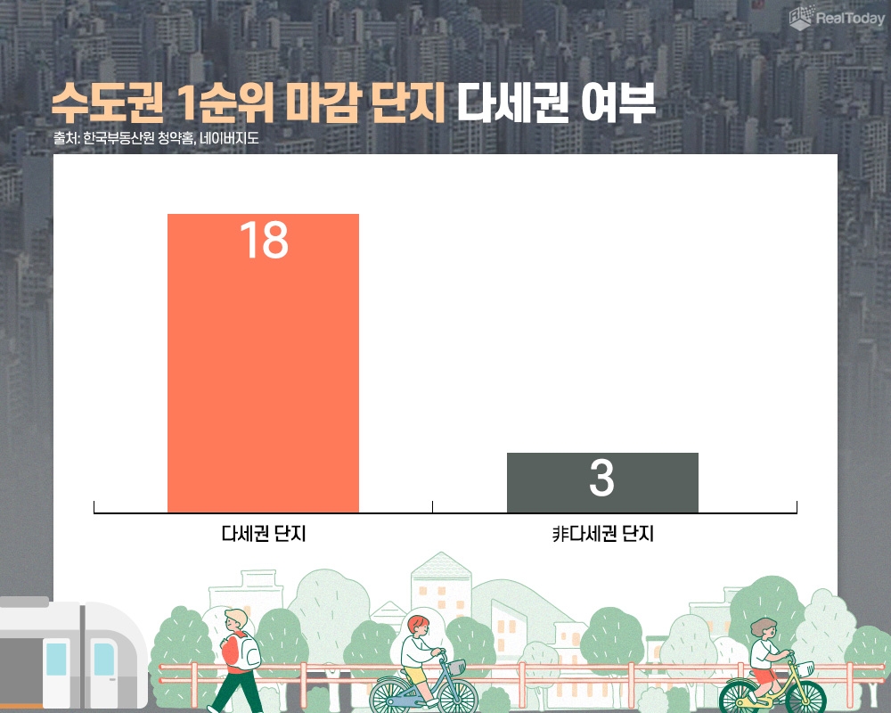 “청약시장 흥행공식”…수도권 1순위 마감 단지 중 86% ‘多세권’