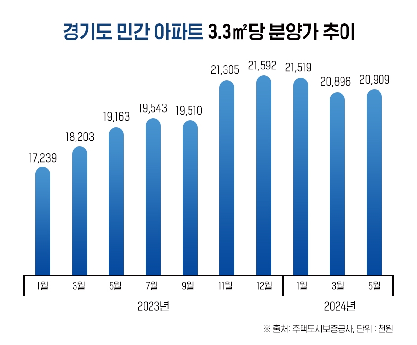 수도권 국평 12억원 클럽 늘었다…전용 59㎡도 9억 육박