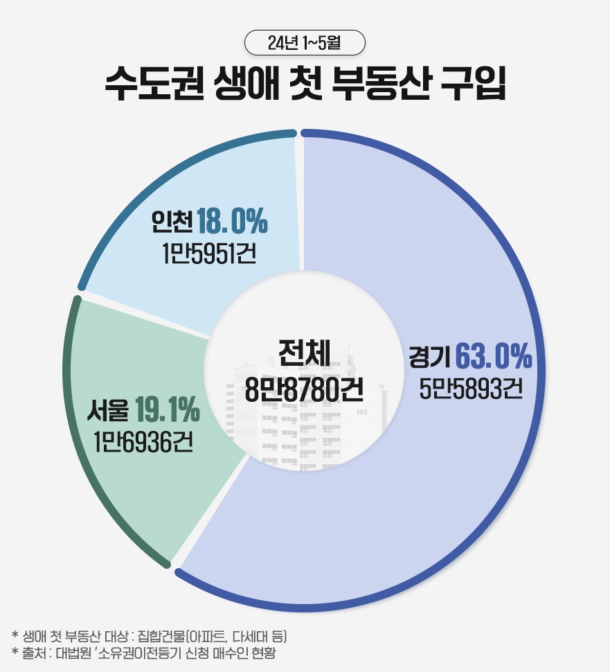 수도권 생애최초 아파트 매수 경기도 60% 집중…올 여름 신규 분양?