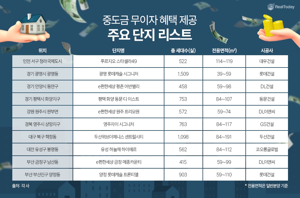 “중도금 걱정 끝”…중도금 무이자 혜택 단지 어디?