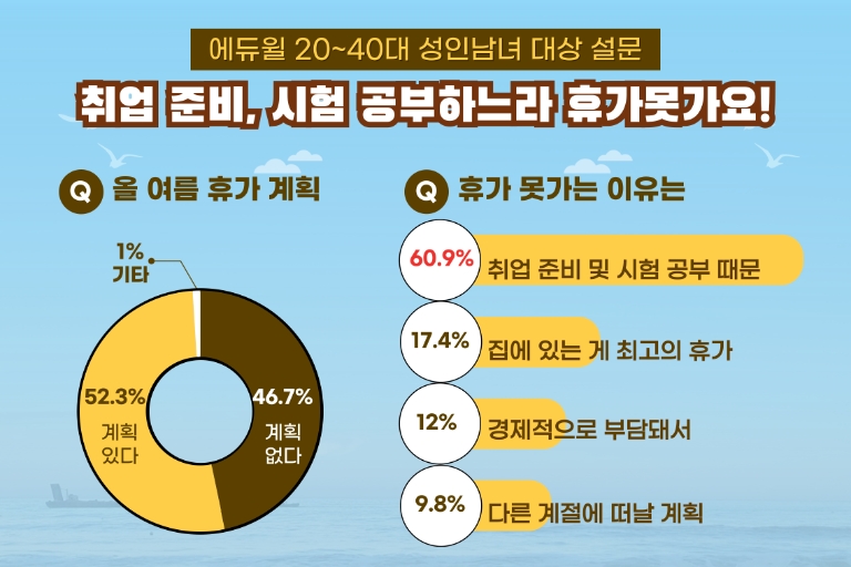 에듀윌, 20~40대 대상 올 여름 휴가 설문..."60.9% 취업·시험 때문에 포기"