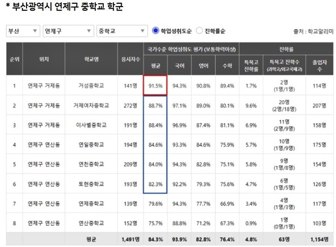 부산광역시 연제구 중학교 학군표(학업성취도)