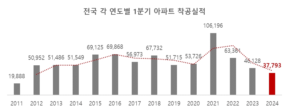올 1분기 아파트 착공, 역대 2번째 최저…‘집값 급등 초읽기’