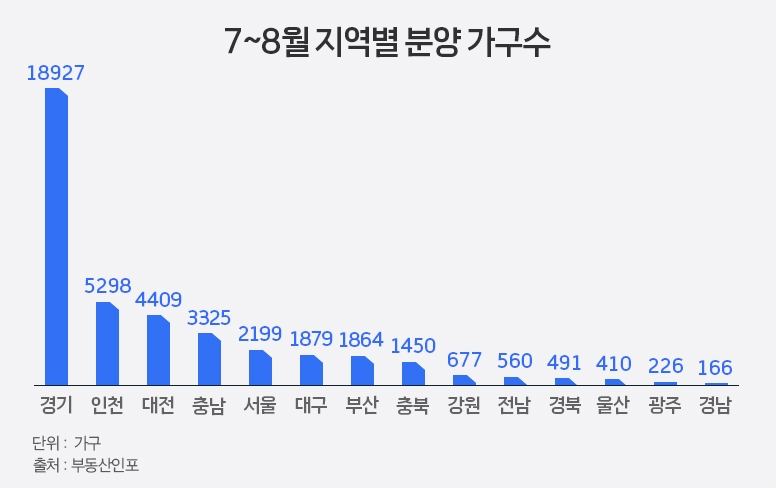 7~8월, 폭염 속 분양시장 4만1000가구 ‘큰 장’…피서(避暑) 가능한 곳은?