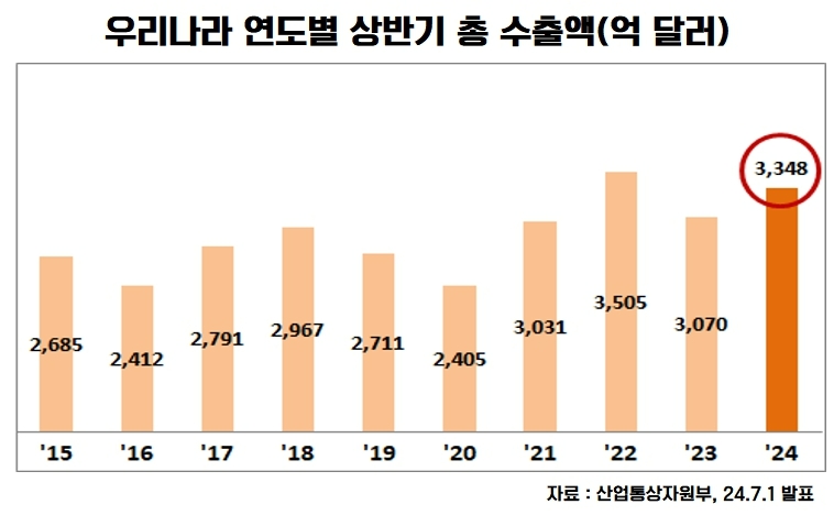 수출 증가 등 경기회복 기대감…기업들 ‘PICK’한 지역 분양 눈길
