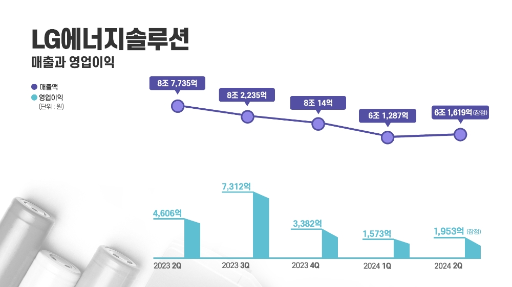 LG에너지솔루션, 2분기 영업이익 1953억원...전년 동기 대비 57.6% 감소