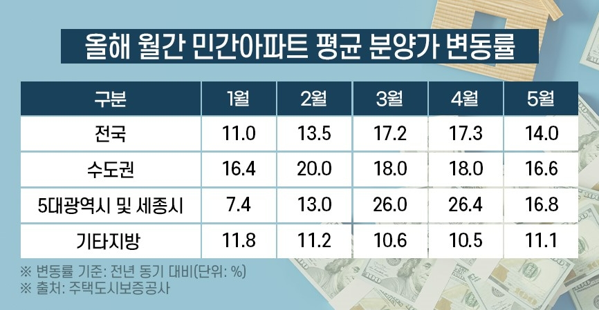 지방 분양가 1년 새 8천만원 ‘껑충’…눈여겨볼 신규 분양은?