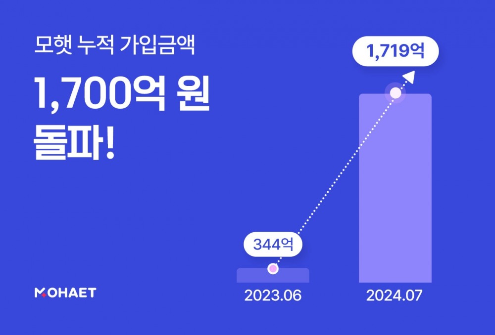 모햇 ‘매월드림모햇Plus’ 누적 투자금액 1,700억 원 돌파