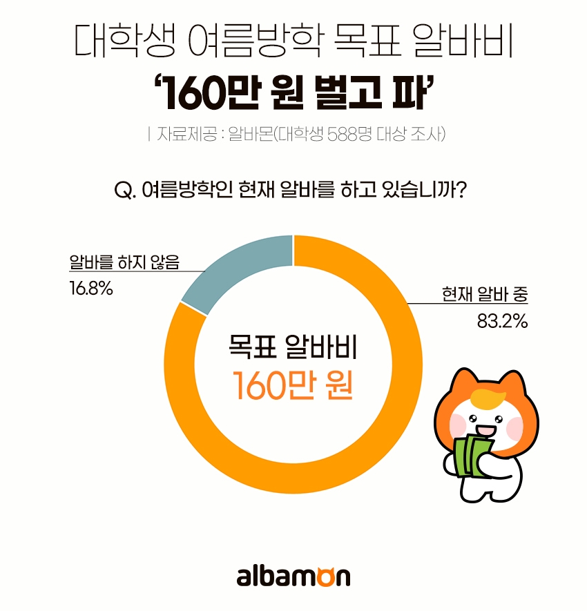 알바몬 "대학생 여름방학 목표 알바비는 '160만원"
