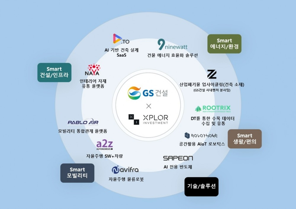 GS건설이 CVC자회사인 엑스플로인베스트먼트 통해 투자 진행하는 스타트업.(사진=GS건설 제공)