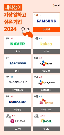 인크루트 "삼성전자, 대학생이 가장 일하고 싶은 기업으로 선정"