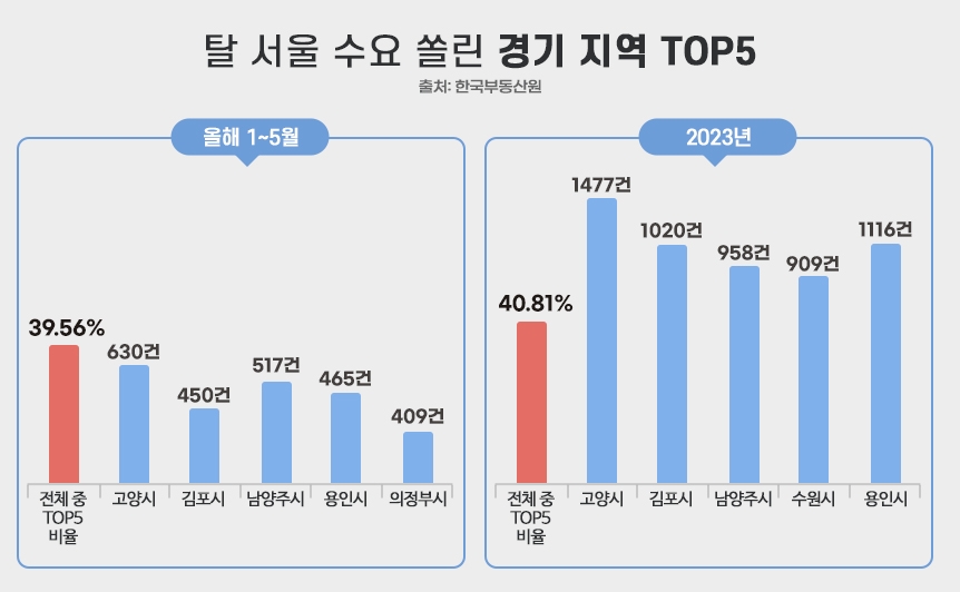 탈 서울 매수세 몰린 경기 ‘톱5’ 도시 어디?