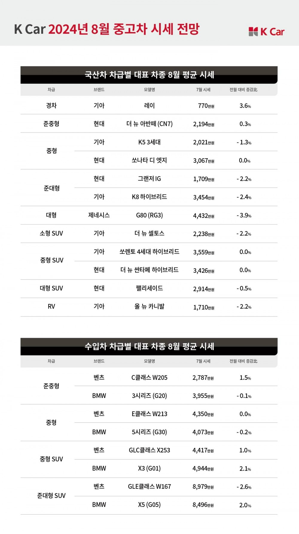 케이카, 8월 중고차 “휴가철 맞아 패밀리카 구매 적기”