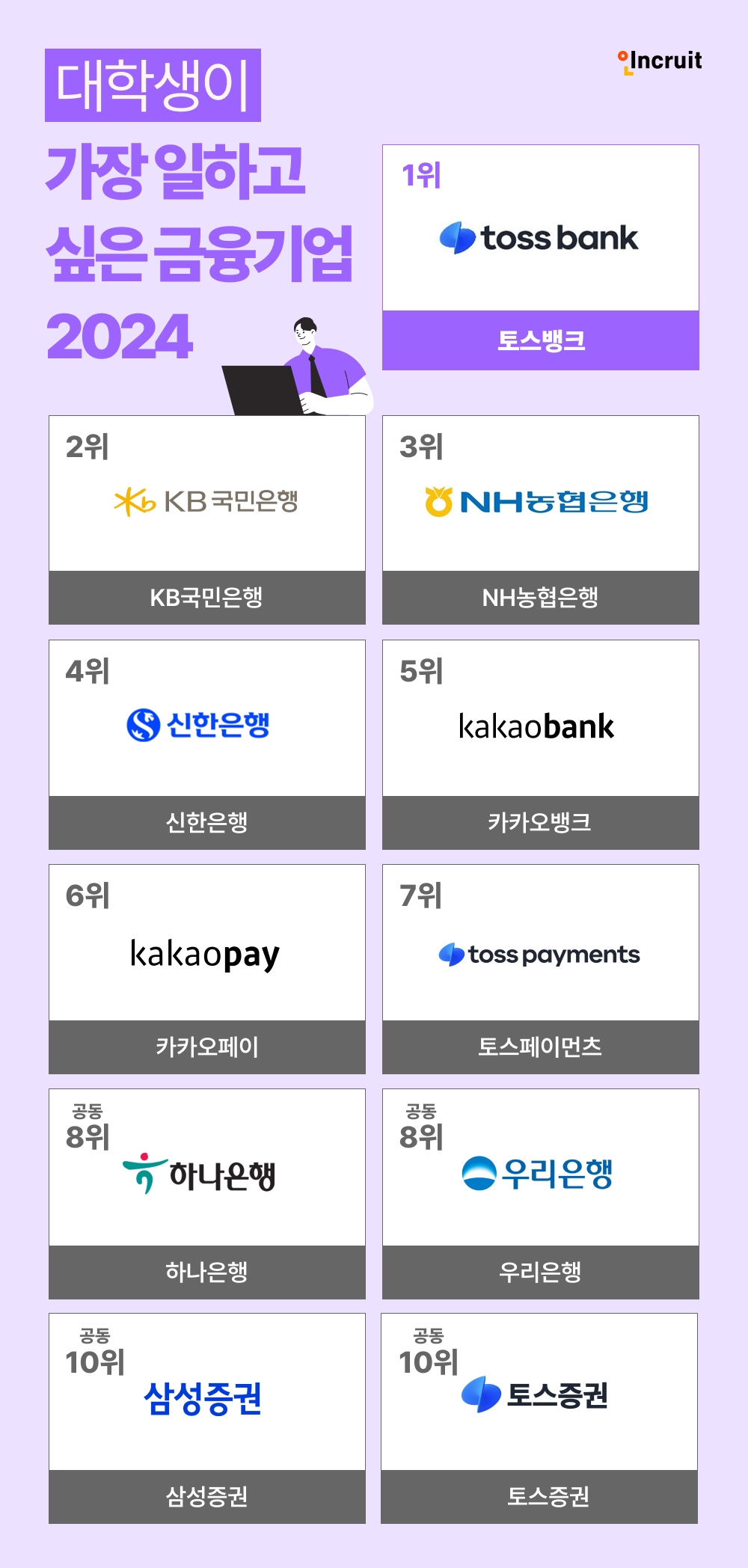 인크루트 "대학생이 가장 일하고 싶은 금융기업은 ‘토스뱅크’"