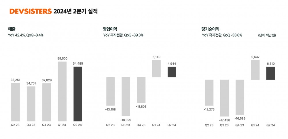 데브시스터즈 2분기 영업이익 49억원…전분기 이어 흑자 달성