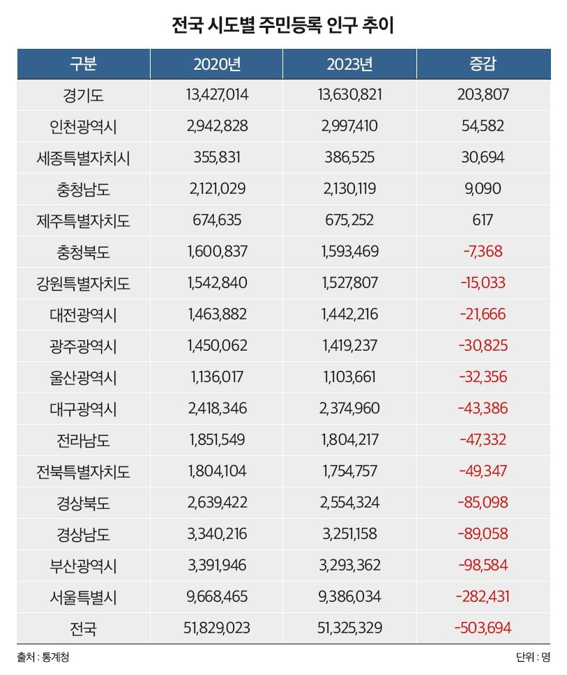지방 인구 3년새 48만명 감소…아산·세종, 6만명 늘어 ‘부동산 양극화’