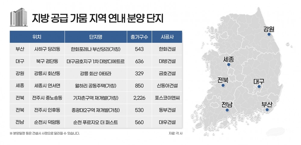 지방 공급 가뭄 지역, 연내 5600가구 분양 단비