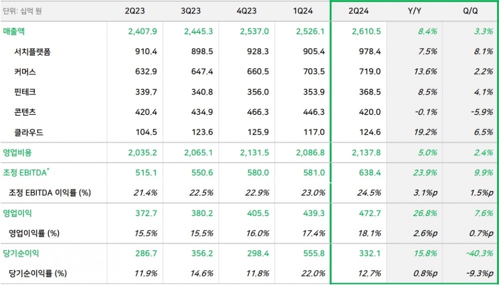 네이버, 2분기 영업이익 4727억원...전년 동기 대비 26.8% 증가