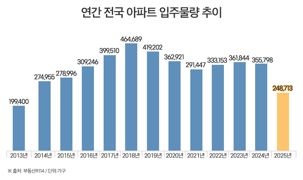 내년 새 아파트 입주 24만가구 그쳐…12년만 ‘최저’