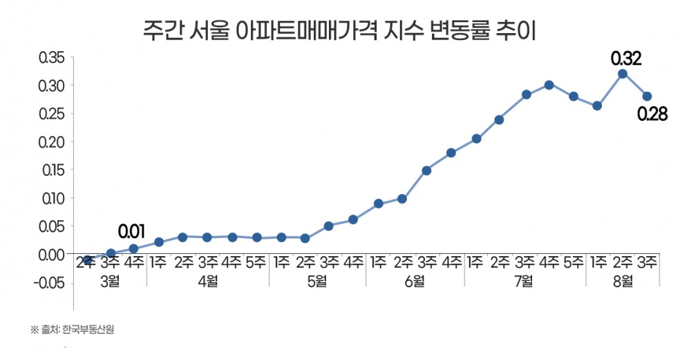 서울 아파트값, 22주 연속 상승…‘강남4구·마용성’ 주도